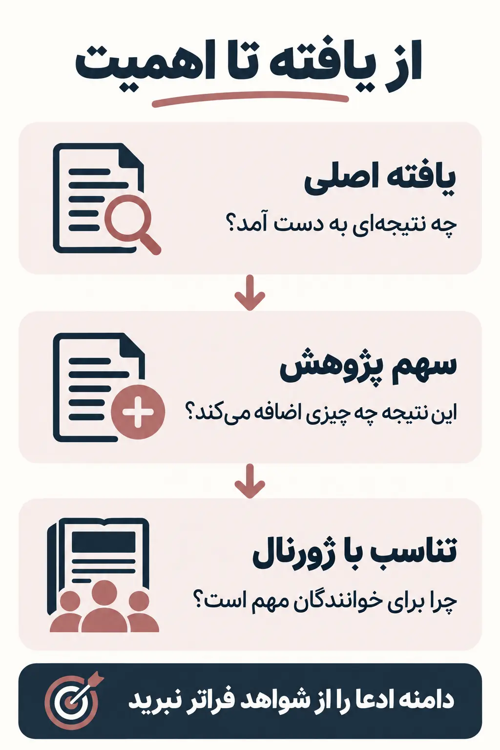 از نتیجه پژوهش به استدلال مناسب برای سردبیر برسید از نتیجه پژوهش به استدلال مناسب برای سردبیر برسید