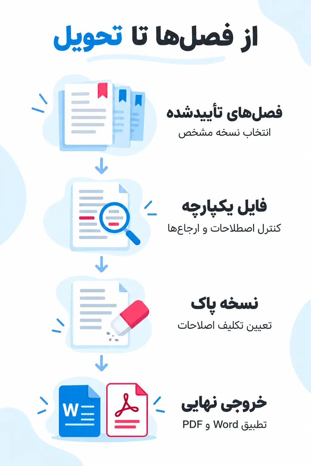 از فصل‌های تأییدشده یک فایل نهایی قابل‌اعتماد بسازید