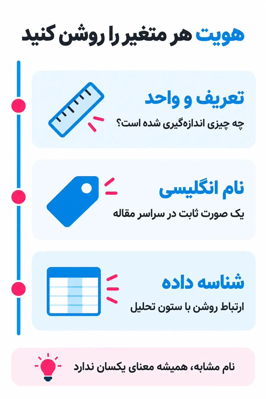 نام متغیرها را بر اساس تعریف پژوهش یکسان کنید نام متغیرها را بر اساس تعریف پژوهش یکسان کنید