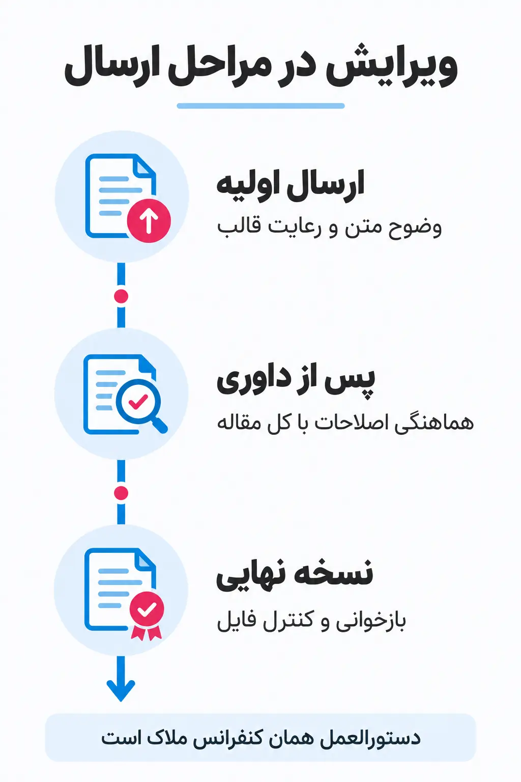 الزامات کنفرانس و مرحله ارسال